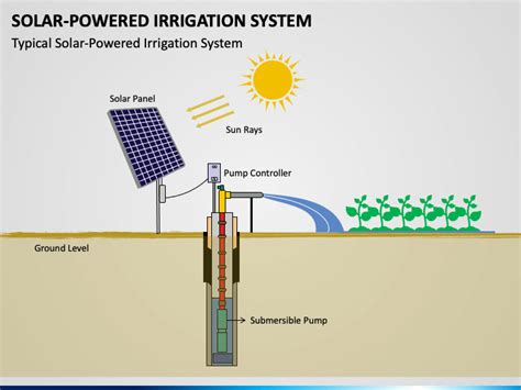 Solar-Powered Irrigation System PowerPoint and Google Slides Template ...