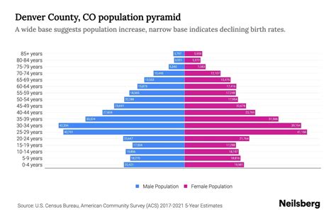 Denver County, CO Population by Age - 2023 Denver County, CO Age ...