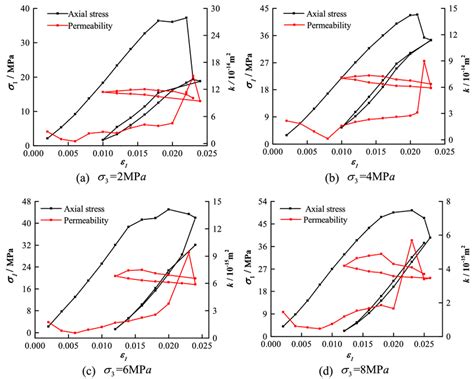 Axial Strainpermeability Axial Stress Curves Of Coal Samples Download Scientific Diagram