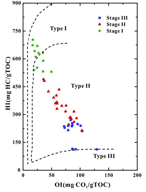 Cross Plot Of Hi Vs Oxygen Index Oi Showing The Organic Matter Types