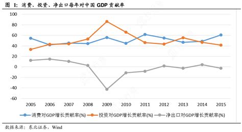 如何才能知道消费、投资、净出口每年对中国 Gdp贡献率 行行查 行业研究数据库