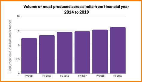 Meat Industry In India Current State Challenges And Growth Opportunities