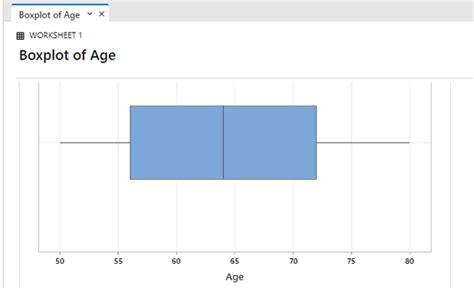 Minitab Boxplot How To Create Minitab Boxplot With Examples