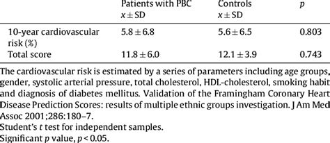 Comparison Of Cardiovascular Risk Among Patients With Primary Biliary Download Scientific