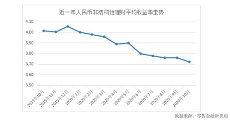 银行理财收益率再创新低，怎么买才更高收益？财富号东方财富网