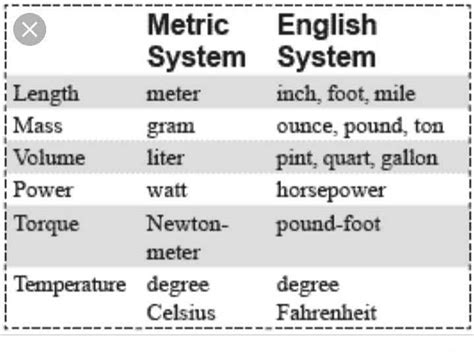 ⭐ Metric System Versus English System Metric Systems And English