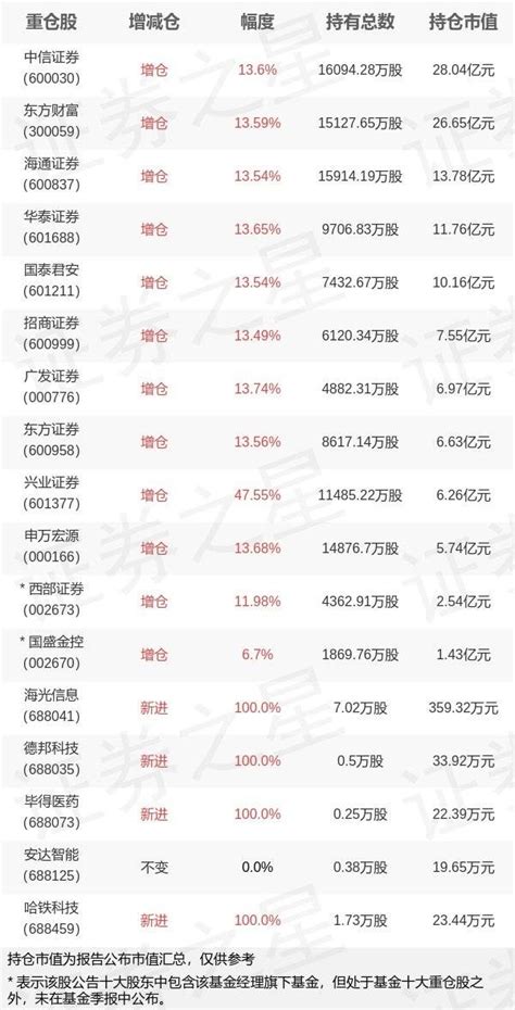 华宝基金丰晨成旗下华宝中证证券etf三季报最新持仓，重仓中信证券详细数据内容整理