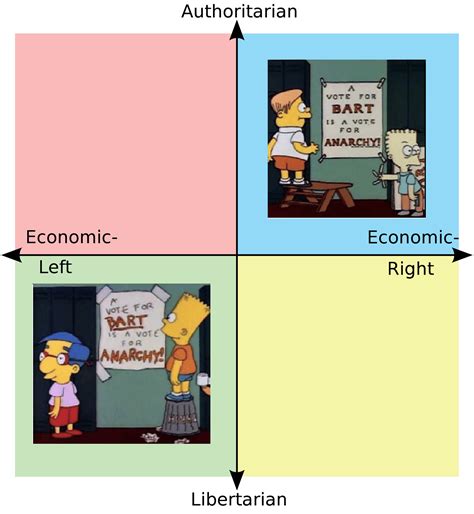 A Vote For Bart Is A Vote For Anarchy R Politicalcompassmemes Political Compass Know