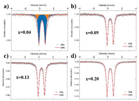 Fe M Ssbauer Spectra At Room Temperature C Of Mn Xfexo A