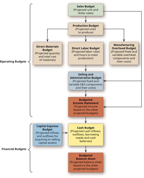 Budgetary Control Process Diagram Budget Process Financial C