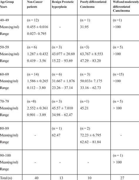 Age Group Distribution Of Psa Values In Health And Different Prostatic Download Table