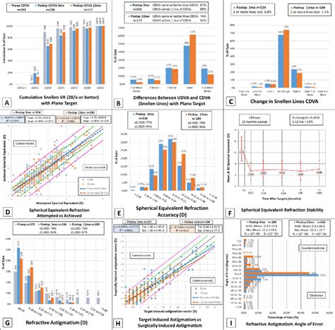 Nine Standard Graphs For Reporting Refractive Surgery Outcomes For Download Scientific Diagram