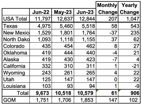 U.S. June Oil Production Rises On GOM Jump | Seeking Alpha