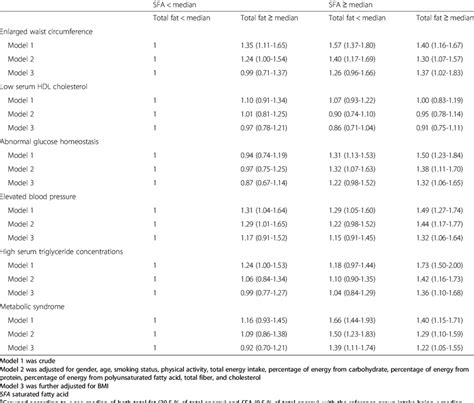 Ratio And 95 Confidence Interval For Metabolic Syndrome And Its