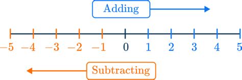 Negative Numbers Math Steps Examples And Questions