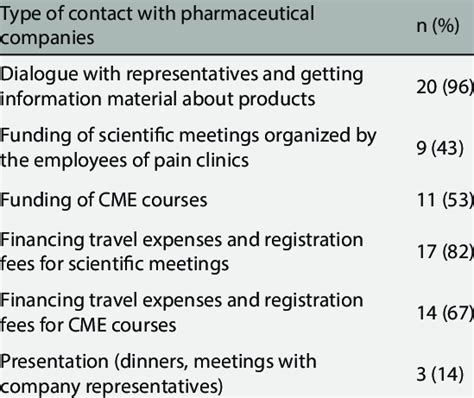 Interaction with pharmaceutical companies | Download Table