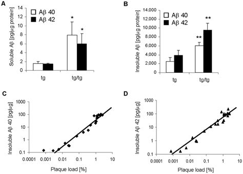 Correlation Between Insoluble Aβ And Plaque Burden A B Download