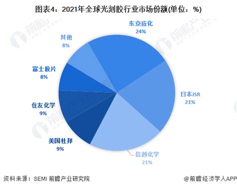 2023年中国光刻胶行业驱动因素及发展前景分析 三大因素驱动国产化前景广阔研究报告 前瞻产业研究院