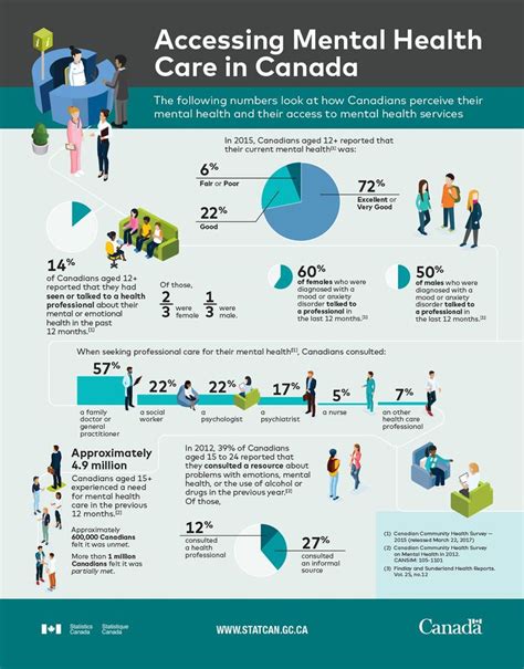 Infographic Accessing Mental Health Care In Canada Mental Health