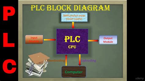 Plc Block Diagram Industrial Automation Part 1 Youtube