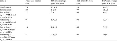 Variation Phase Fraction And Grain Size Of Fcc And Hcp Phases In