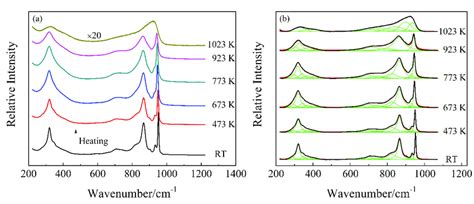 A Temperature Dependent Raman Spectra Of Polycrystalline Kbimoo 4 Download Scientific