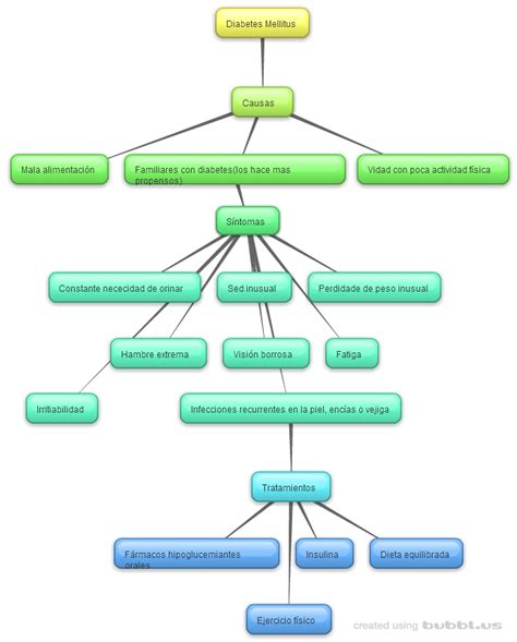 Diabetes Mellitus Mapa Mental