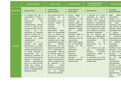 Cuadro Comparativo De Los Conceptos De La Personalidad Teoría Psicoanalítica Teoría De Rasgos