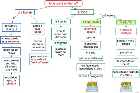 Che Cos Un Fiume Mappa Concettuale