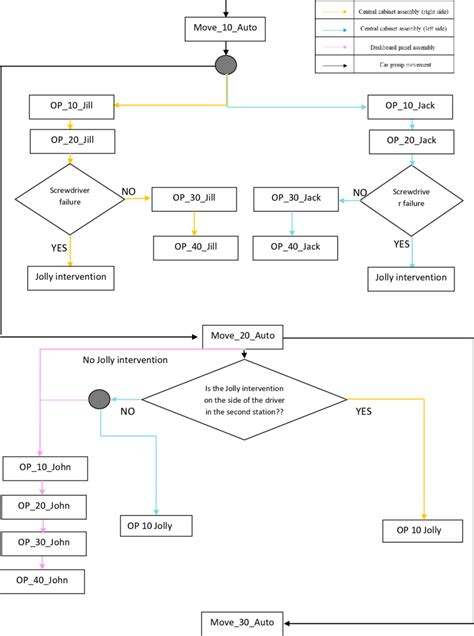 Logical Flowchart Of The Simulation Download Scientific Diagram