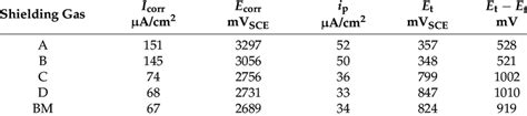 Electrochemical Corrosion Parameters After Anodic Polarization Tests