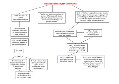 Federico I Barbarossa Ed I Comuni Esquemas Y Mapas Conceptuales De