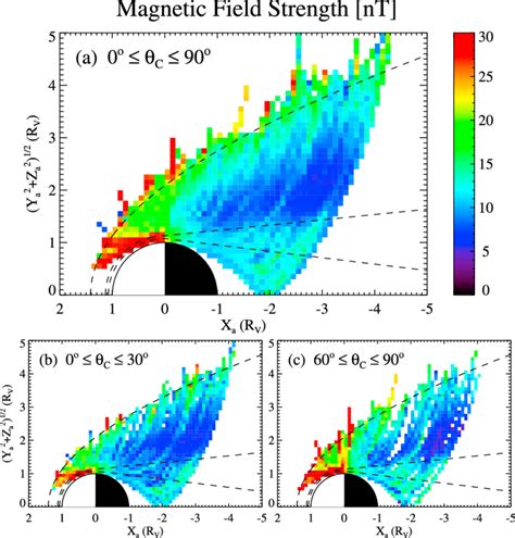 Spatial Distribution Of The Magnetic Field Strength Under The Different