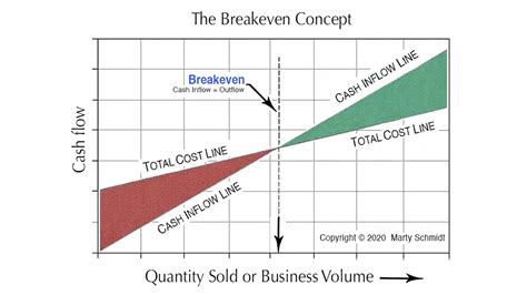 A Break Even Analysis Graph Contains Which of the Following