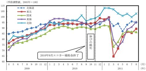 第1章 第3節 1．企業の動向 内閣府