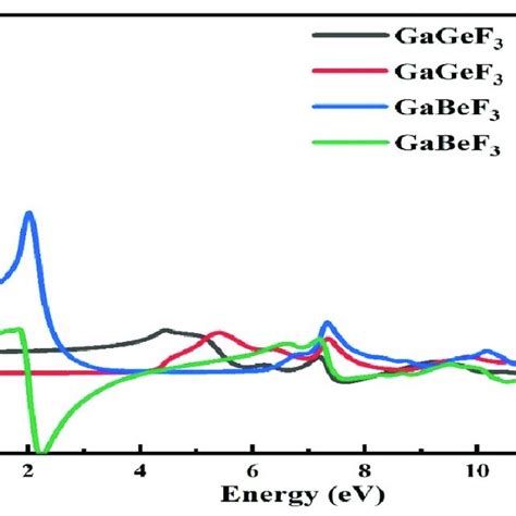 The Calculated Dielectric Function εω For The Gamf3 Compound M Ge