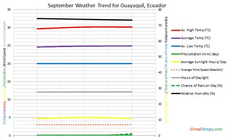 Weather in September in Guayaquil, Ecuador