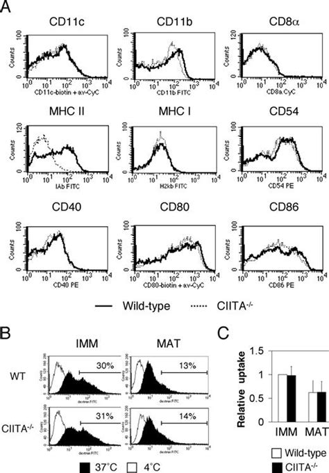 Enhanced Production Of Il 10 By Dendritic Cells Deficient In Ciita1