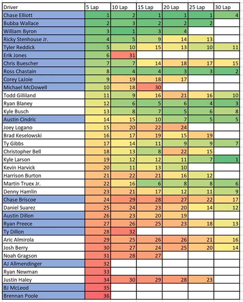 Darlington 5 10 15 20 25 And 30 Lap Average Speed Cheat Sheet Heat