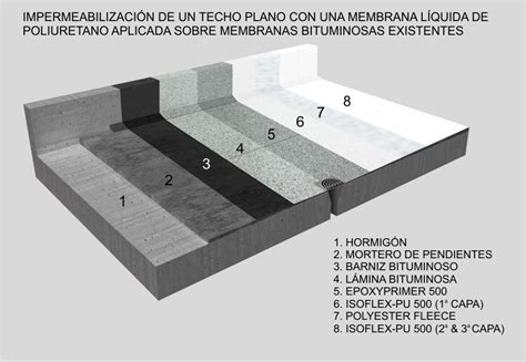 Impermeabilización de un techo plano con una membrana líquida de