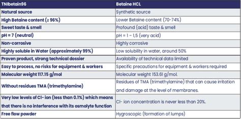 Betaine Optimizing Poultry Health In Heat Stress Condition Vprint Infotech