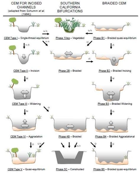 Figure B 2 Channel Evolution Model Of Response To Hydromodification In