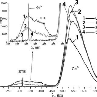 The Optical Transmittance A And Absorption B Spectra Of Ceramic