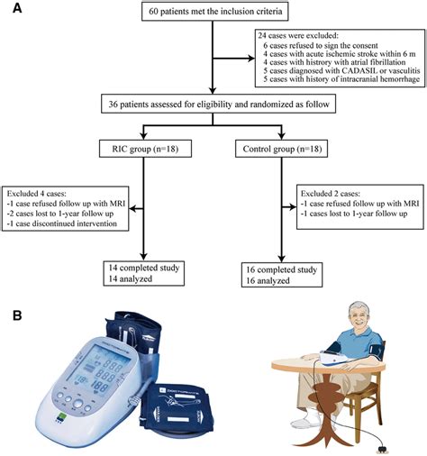 A Schematic Diagram Of The Clinical Trial Profile B The Remote