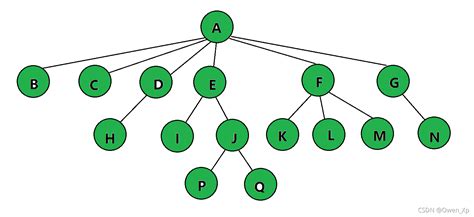 数据结构：二叉树（带图详解）二叉树的深度和高度图解 Csdn博客