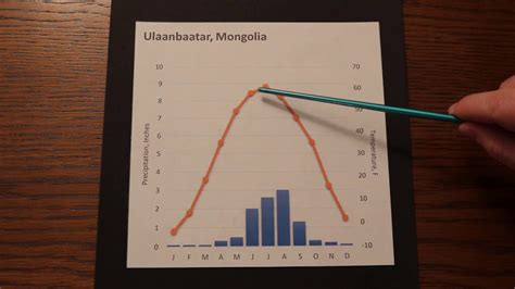 introduction  climographs youtube