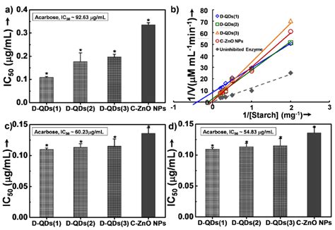 A Enzyme Inhibition Assay Of Porcine Pancreatic Amylase B