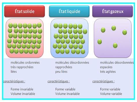 Les états Physiques De La Matière Cours Ppt 1 Alloschool