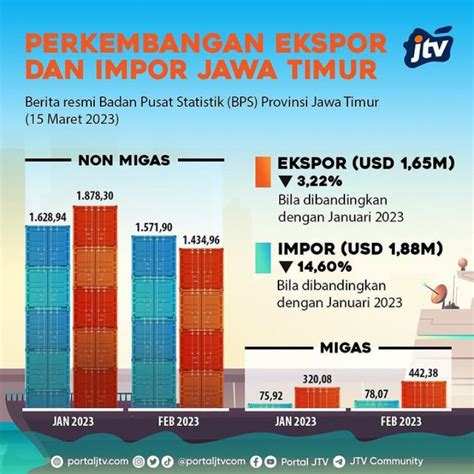 Perkembangan Ekspor Dan Impor Jawa Timur Portal Jtv