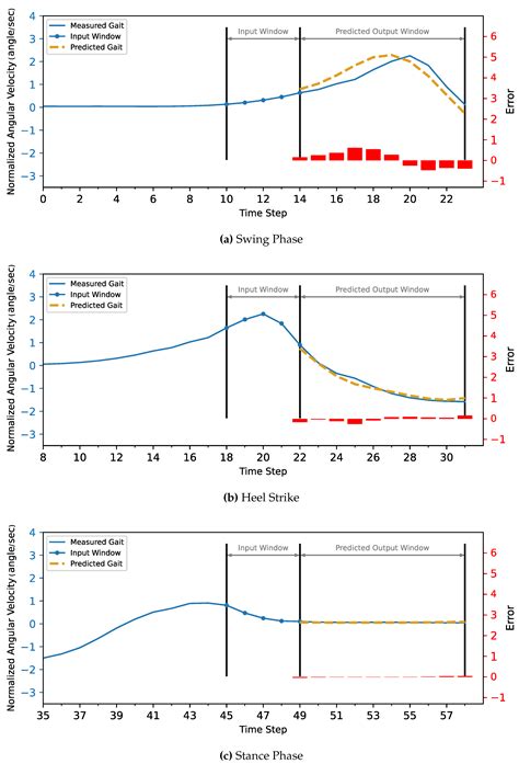 Sensors Free Full Text Gait Trajectory Prediction On An Embedded